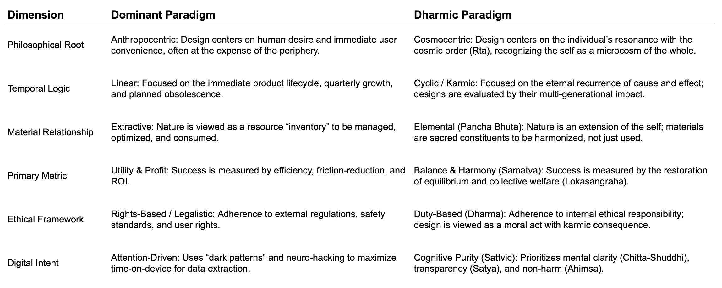table comparing dominant vs dharmic paradigms